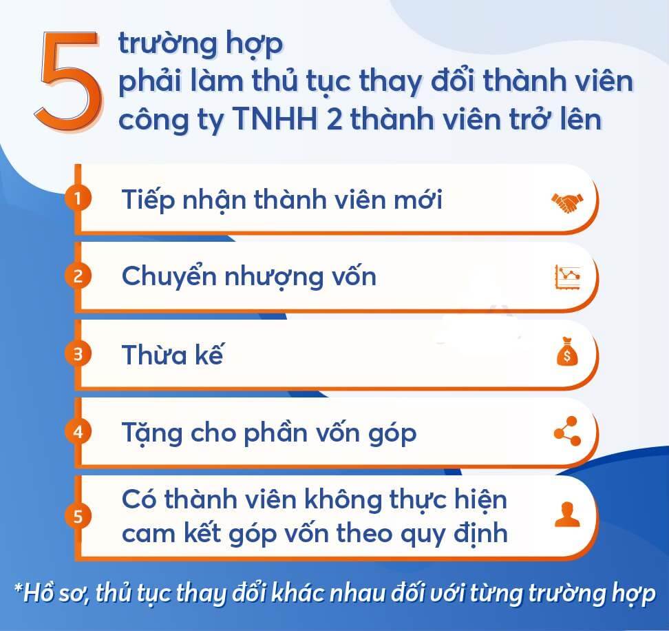 Thay đổi thành viên/cổ đông công ty TNHH 2 thành viên đầy đủ nhất